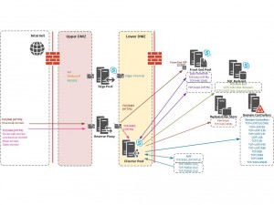 dmz skype environment sql tcp instance